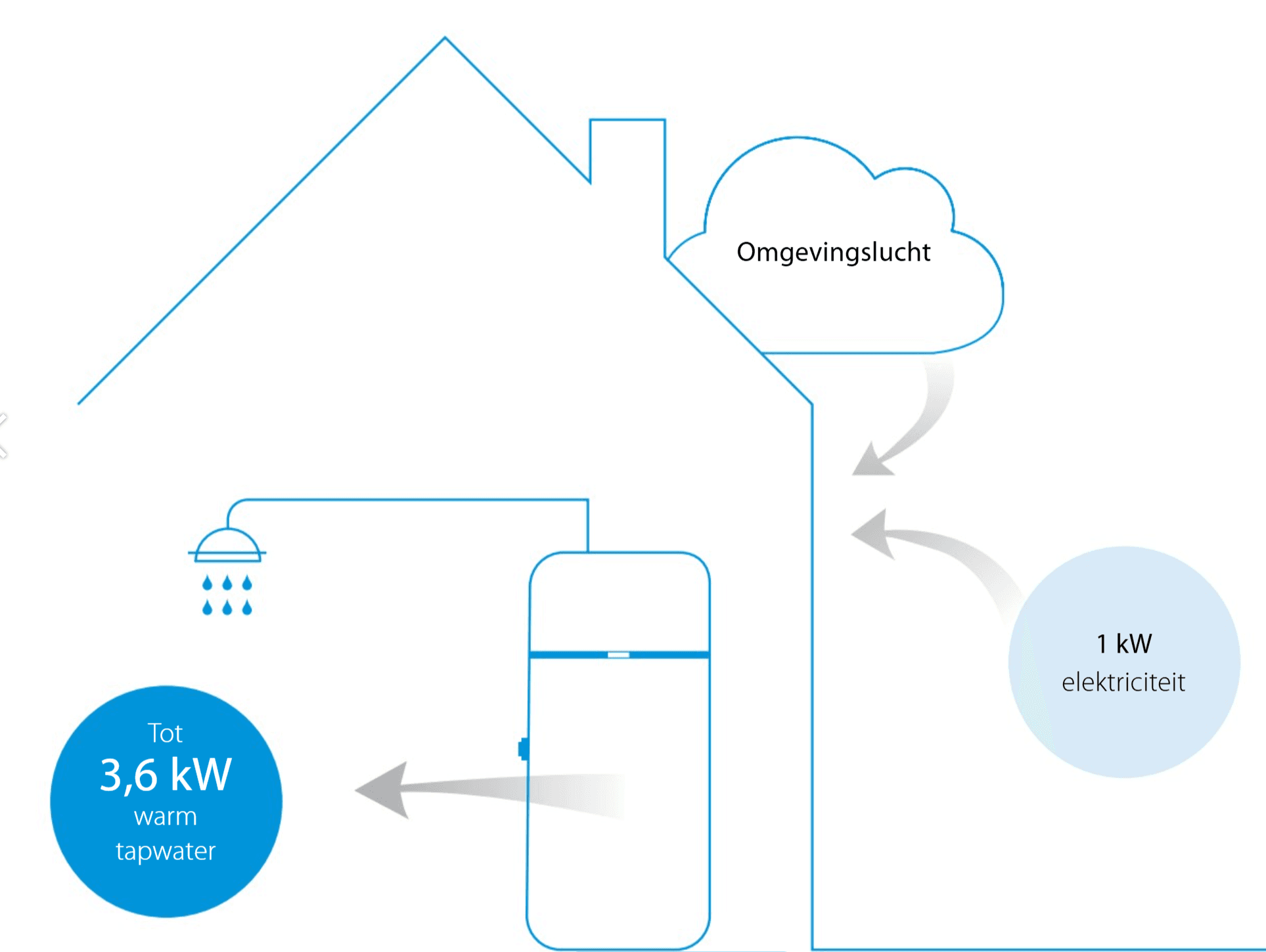 Werkingsprincipe Daikin Altherma M HW — lucht-warmtepomp met geïntegreerde stalen tank + booster-element